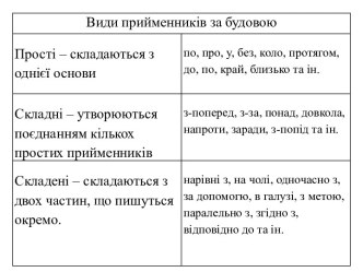 Види прийменників за будовою