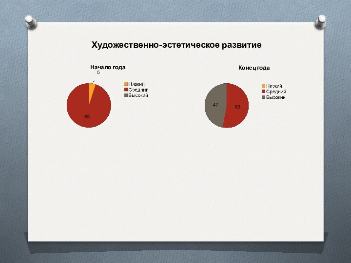 Конец годаХудожественно-эстетическое развитиеНачало года