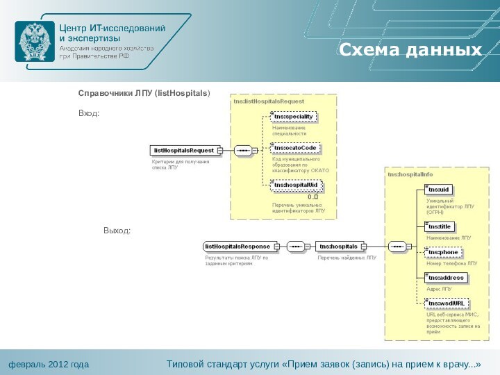 Схема данныхТиповой стандарт услуги «Прием заявок (запись) на прием к врачу...»Выход:Справочники ЛПУ (listHospitals)Вход: