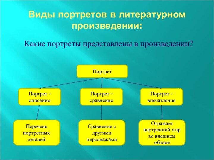 Виды портретов в литературном произведении:Какие портреты представлены в произведении?ПортретПортрет - описаниеПортрет -