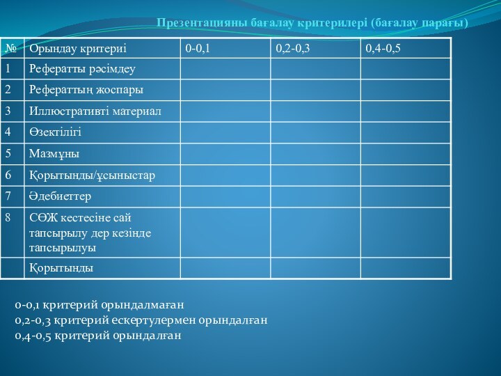 Презентацияны бағалау критерилері (бағалау парағы) 0-0,1 критерий орындалмаған0,2-0,3 критерий ескертулермен орындалған0,4-0,5 критерий орындалған