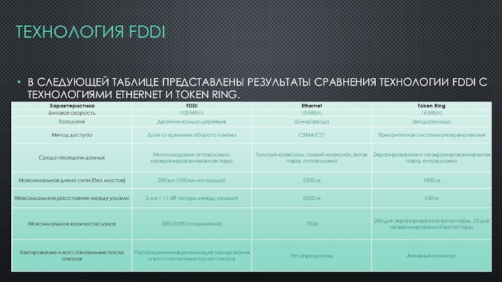 ТЕХНОЛОГИЯ FDDIВ СЛЕДУЮЩЕЙ ТАБЛИЦЕ ПРЕДСТАВЛЕНЫ РЕЗУЛЬТАТЫ СРАВНЕНИЯ ТЕХНОЛОГИИ FDDI С ТЕХНОЛОГИЯМИ ETHERNET И TOKEN RING.