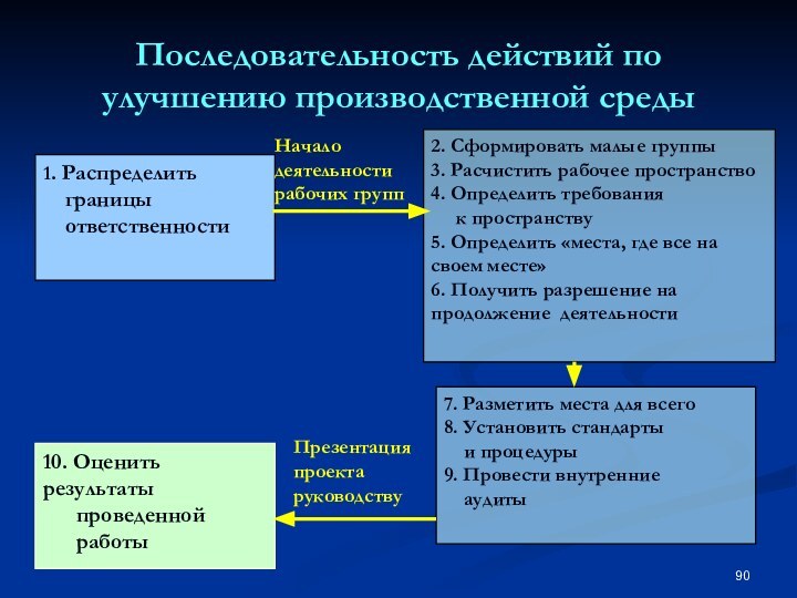 Последовательность действий по улучшению производственной среды 1. Распределить   границы