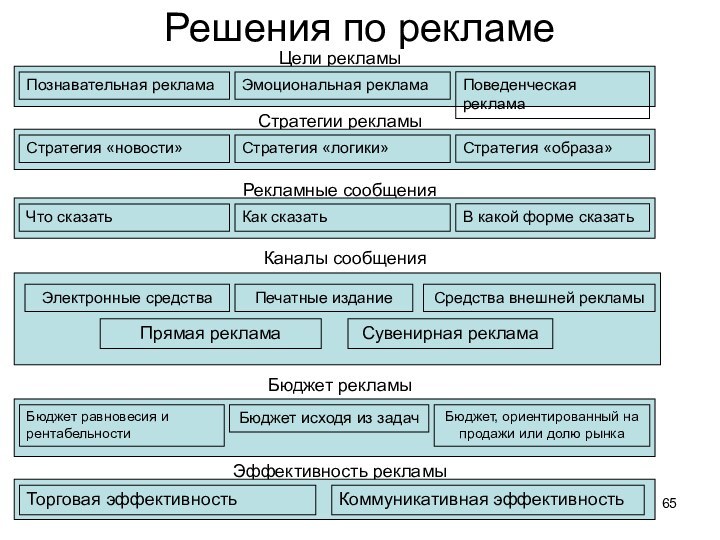 Решения по рекламе