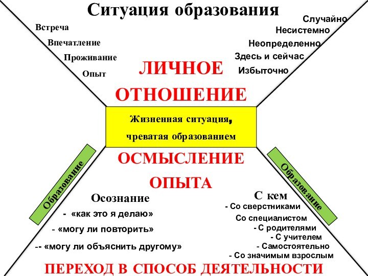 Ситуация образованияЖизненная ситуация,чреватая образованием ЛИЧНОЕ ОТНОШЕНИЕОСМЫСЛЕНИЕ ОПЫТАОбразованиеВстречаВпечатлениеПроживаниеОпытИзбыточно Случайно Несистемно НеопределенноЗдесь и сейчасПЕРЕХОД