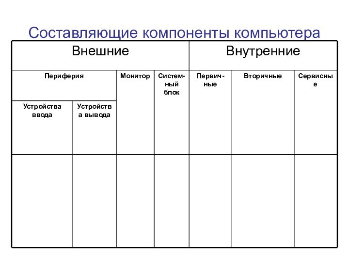 Составляющие компоненты компьютера