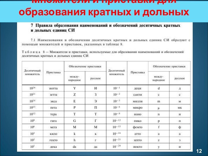 Множители и приставки для образования кратных и дольных единиц