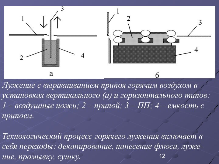 Лужение с выравниванием припоя горячим воздухом в установках вертикального (а) и горизонтального