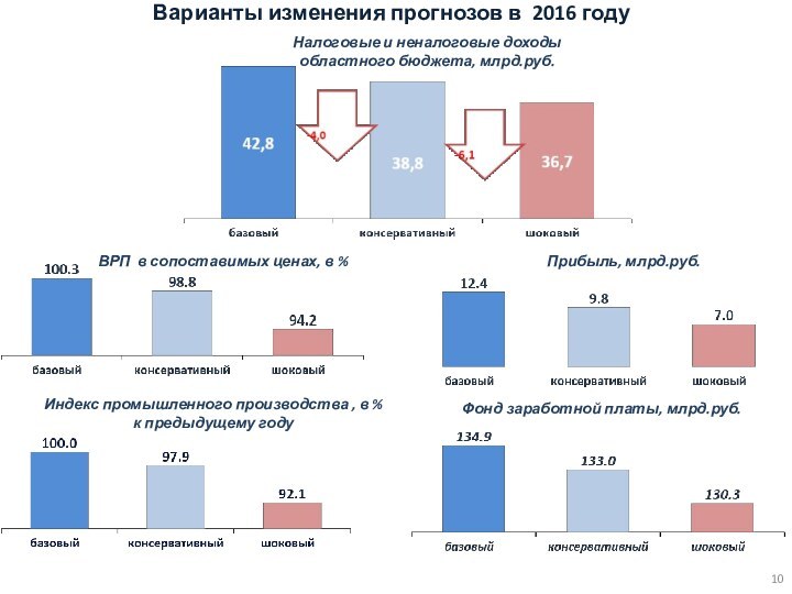 ВРП в сопоставимых ценах, в %Прибыль, млрд.руб.Фонд заработной платы, млрд.руб.Индекс промышленного