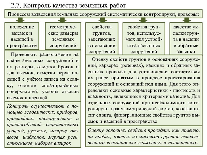 2.7. Контроль качества земляных работПроцессы возведения земляных сооружений систематически контролируют, проверяя:качество ук-ладки