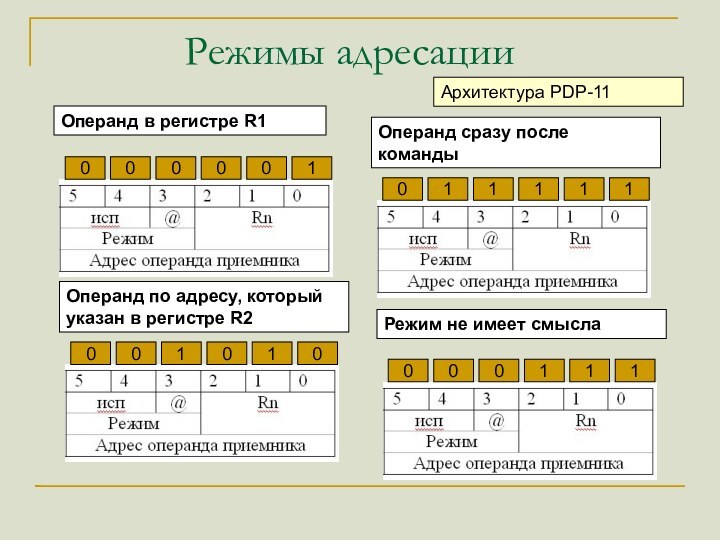 Режимы адресацииАрхитектура PDP-11Операнд в регистре R1000001Операнд по адресу, который указан в регистре