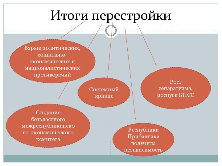 Итоги перестройкиВзрыв политических, социально-экономических и националистических противоречийСистемный кризисРост сепаратизма, роспуск КПССРеспублика Прибалтика