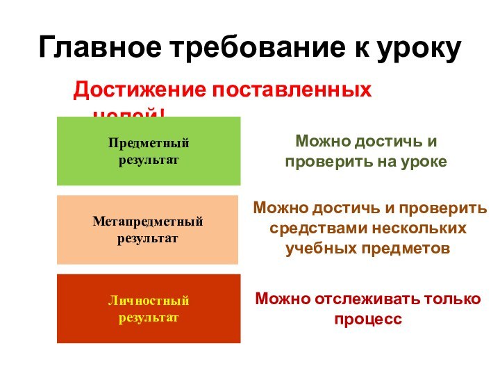 Главное требование к урокуДостижение поставленных целей!Предметный результатМетапредметный результатЛичностный результатМожно достичь и проверить