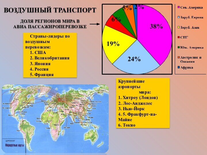 ВОЗДУШНЫЙ ТРАНСПОРТДОЛЯ РЕГИОНОВ МИРА ВАВИА ПАССАЖИРОПЕРЕВОЗКЕ Крупнейшие аэропорты