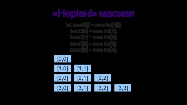 «Нерівні» масивиint twoD[][] = new int[4][];twoD[0] = new int[1];twoD[1] = new int[2];twoD[2]