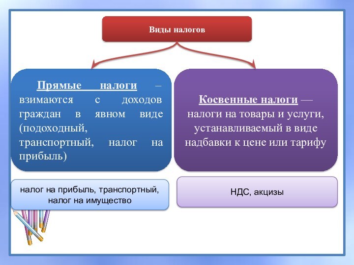 Виды налоговПрямые налоги – взимаются с доходов граждан в явном виде (подоходный,