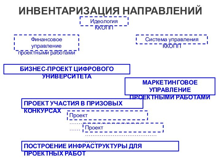 ИНВЕНТАРИЗАЦИЯ НАПРАВЛЕНИЙПРОЕКТ УЧАСТИЯ В ПРИЗОВЫХ КОНКУРСАХПроект ………………………………………Проект ………………………………………ПОСТРОЕНИЕ ИНФРАСТРУКТУРЫ ДЛЯ ПРОЕКТНЫХ РАБОТМАРКЕТИНГОВОЕ