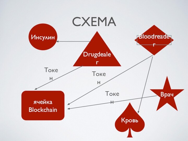 СХЕМАИнсулинВрачBloodreaderячейка BlockchainDrugdealerКровьТокенТокенТокен