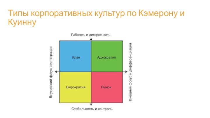 Типы корпоративных культур по Кэмерону и Куинну