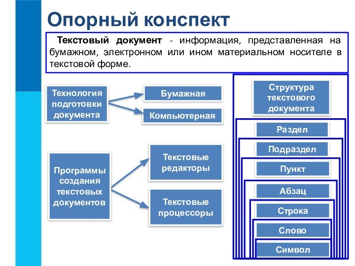 Бумажная КомпьютернаяРаздел Подраздел Пункт Абзац Строка  Текстовыередакторы Опорный конспектСтруктура текстовогодокумента Текстовый