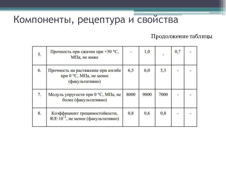 Компоненты, рецептура и свойстваПродолжение таблицы