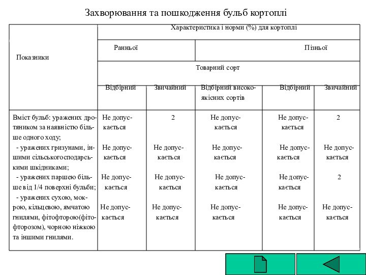 Захворювання та пошкодження бульб кортоплі