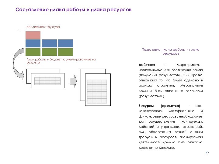 Составление плана работы и плана ресурсовЛогическая структураПлан работы и бюджет, ориентированные на