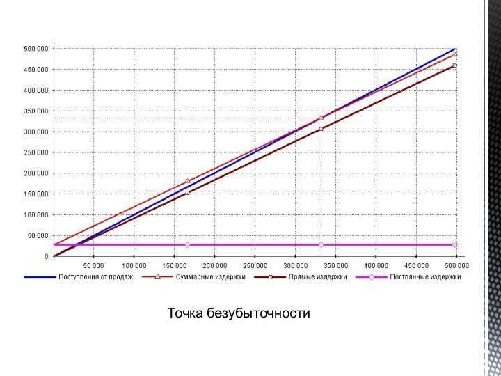 Точка безубыточности