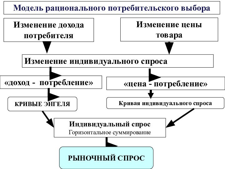 Изменение дохода потребителяИзменение цены товараМодель рационального потребительского выбораИзменение индивидуального спроса «доход -