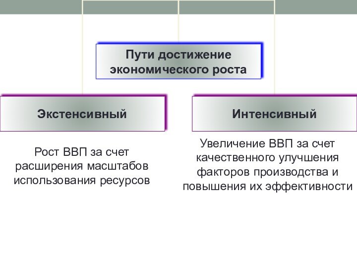 Рост ВВП за счет расширения масштабов использования ресурсовУвеличение ВВП за счет качественного