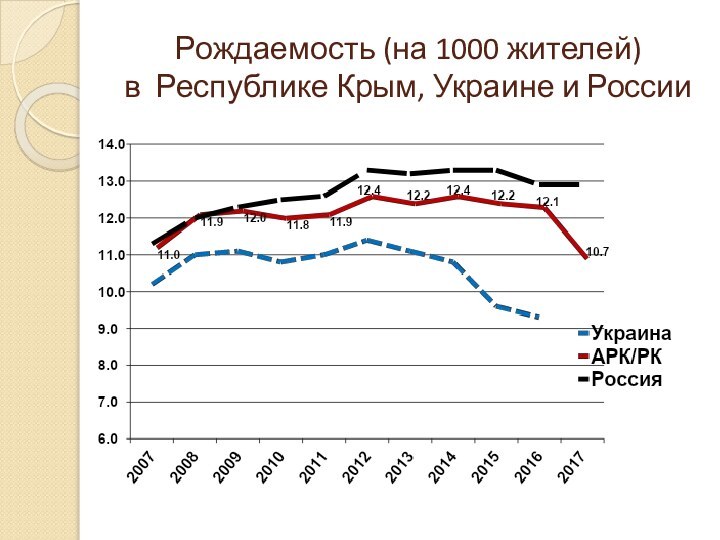 Рождаемость (на 1000 жителей)  в Республике Крым, Украине и России