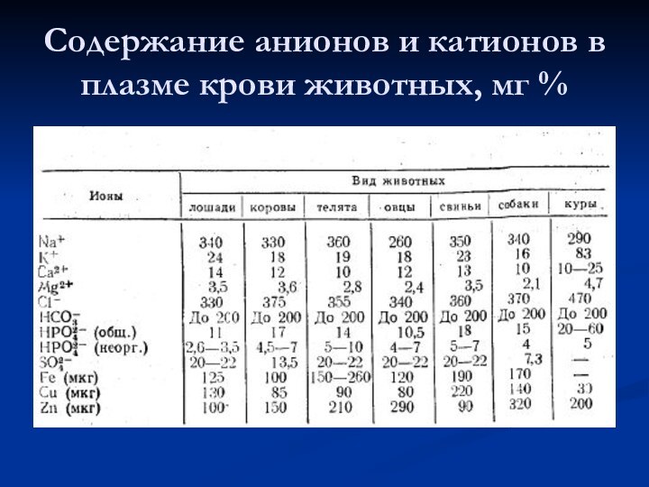 Содержание анионов и катионов в плазме крови животных, мг %