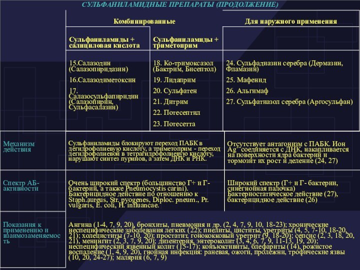 СУЛЬФАНИЛАМИДНЫЕ ПРЕПАРАТЫ (ПРОДОЛЖЕНИЕ)