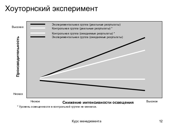 Курс менеджментаХоуторнский эксперимент