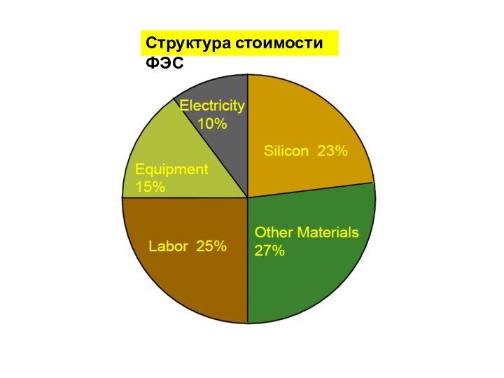 Структура стоимости ФЭС