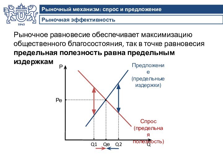 Рыночная эффективностьРыночный механизм: спрос и предложениеQ1Q2Рыночное равновесие обеспечивает максимизацию общественного благосостояния, так