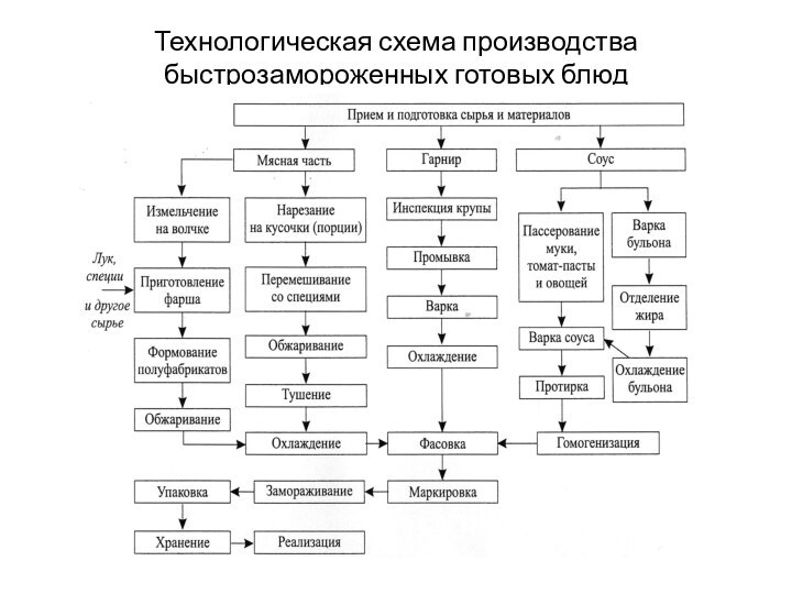 Технологическая схема производства быстрозамороженных готовых блюд