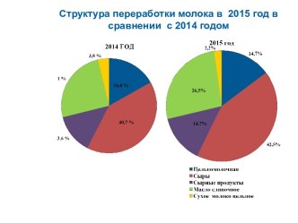 Структура переработки молока в 2015 год в сравнении с 2014 годом