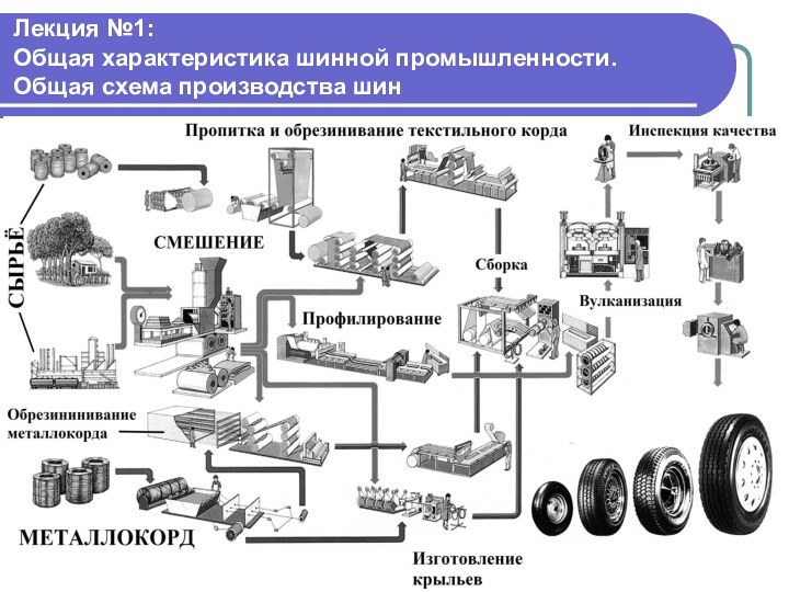 Лекция №1: Общая характеристика шинной промышленности. Общая схема производства шин