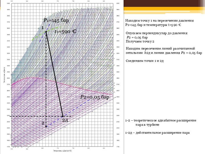 Находим точку 1 на пересечении давления  P1=145 бар и температуры t=590