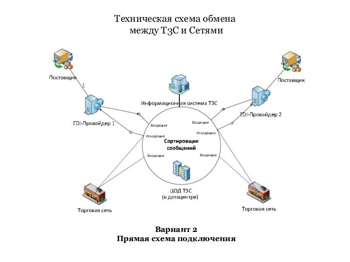 Техническая схема обмена  между Т3С и СетямиВариант 2Прямая схема подключения