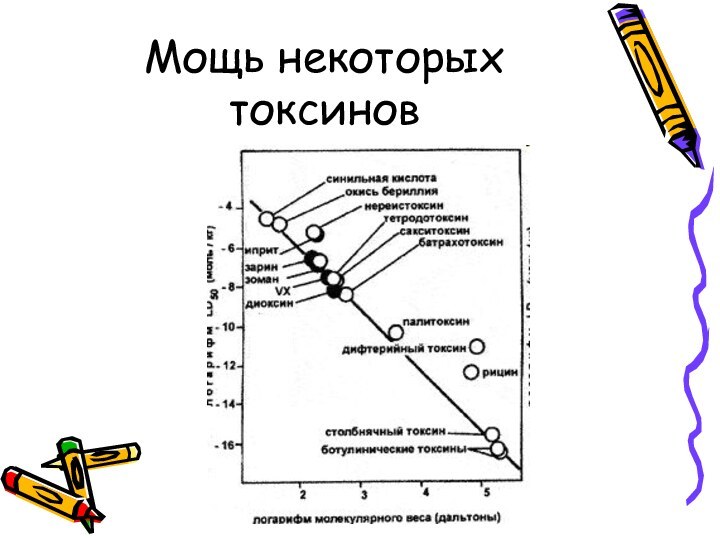 Мощь некоторых токсинов