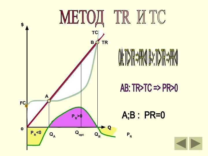 $Q0МЕТОД  ТR И TC TRTCFCPR0OA: TC>TR =>PR: TC>TR =>PRTC => PR>0 A;B : PR=0 QoptPR