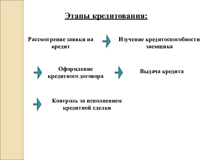 Этапы кредитования:Рассмотрение заявки на кредитИзучение кредитоспособности заемщикаОформление кредитного договораВыдача кредитаКонтроль за исполнением кредитной сделки