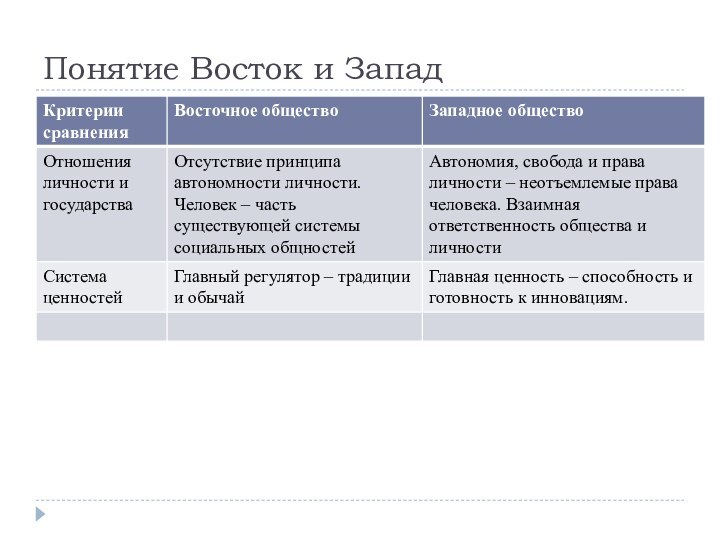 Понятие Восток и Запад