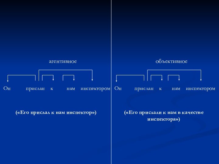 агентивное Онприсланкнаминспектором («Его прислал к нам инспектор») объективноеОнприсланкнаминспектором(«Его прислали к нам в качестве инспектора»)