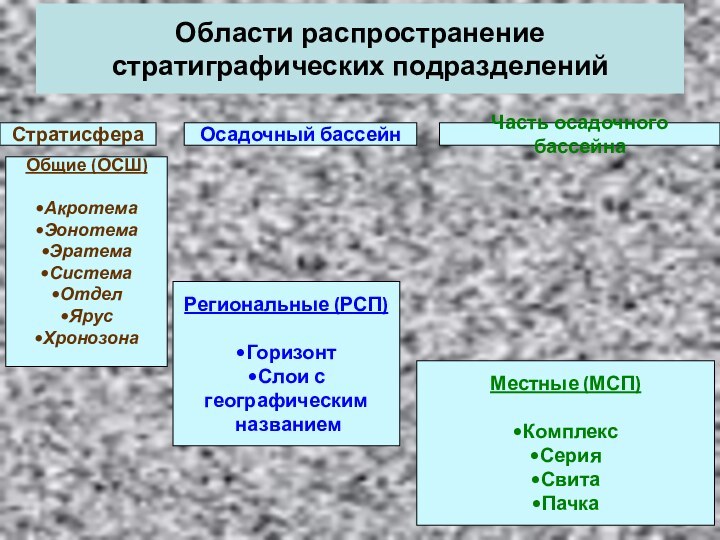 Области распространение стратиграфических подразделенийОбщие (ОСШ)АкротемаЭонотемаЭратемаСистемаОтделЯрусХронозонаРегиональные (РСП)ГоризонтСлои с географическим названиемМестные (МСП)КомплексСерияСвитаПачкаСтратисфераОсадочный бассейнЧасть осадочного бассейна