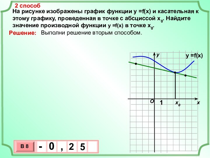 На рисунке изображены график функции у =f(x) и касательная к этому графику,