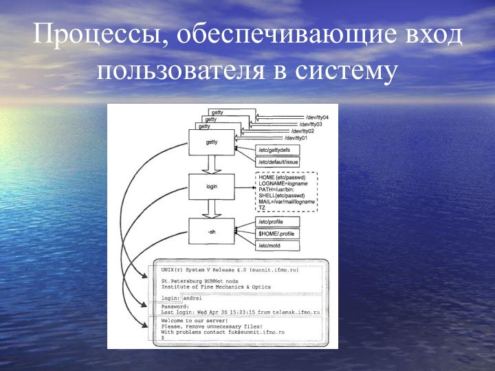 Процессы, обеспечивающие вход пользователя в систему