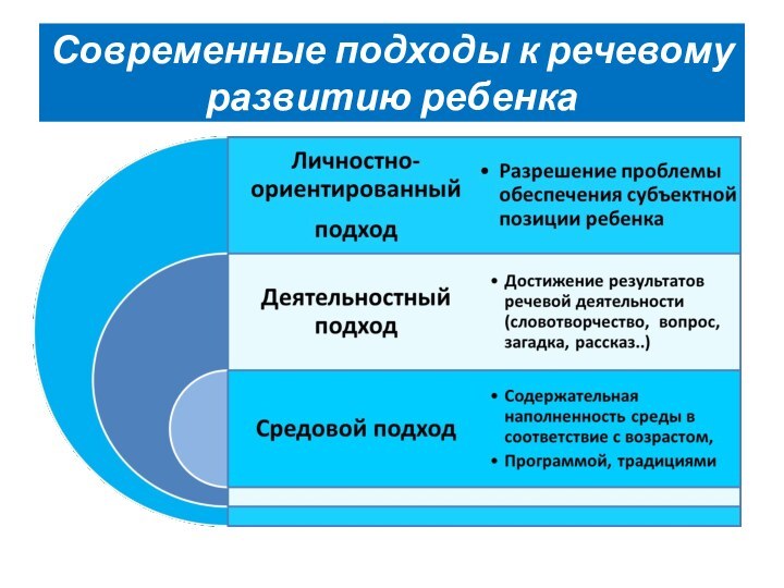 Современные подходы к речевому развитию ребенка